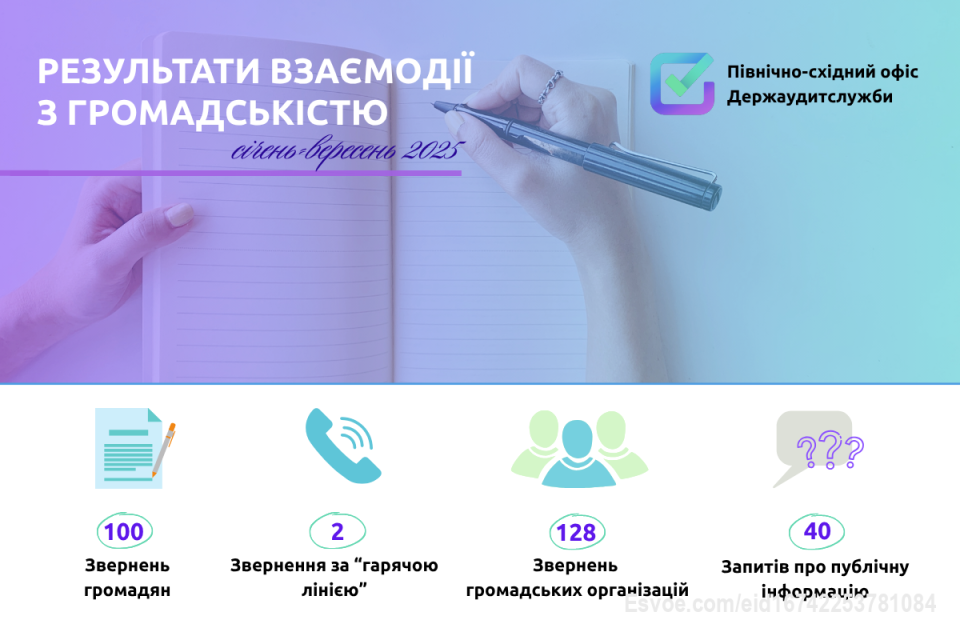 Ефективна комунікація з громадянами та громадськими організаціями — один із пріоритетних напрямів діяльності Північно-східного офісу Держаудитслужби.
📊 За дев’ять місяців 2025 року до офісу надійшло:
• 100 звернень громадян;
• 2 звернення за «гарячою лінією»;
• 128 звернень від громадських об’єднань — переважно щодо використання бюджетних коштів, прозорості закупівель, діяльності підприємств та ефективності місцевої влади;
• 40 запитів на інформацію, що стосувалися результатів аудитів, ревізій та використання державних ресурсів.
Своєчасне реагування на звернення та запити — це не лише виконання вимог законодавства, а й реальний крок до підвищення довіри громадськості та розбудови прозорої держави.