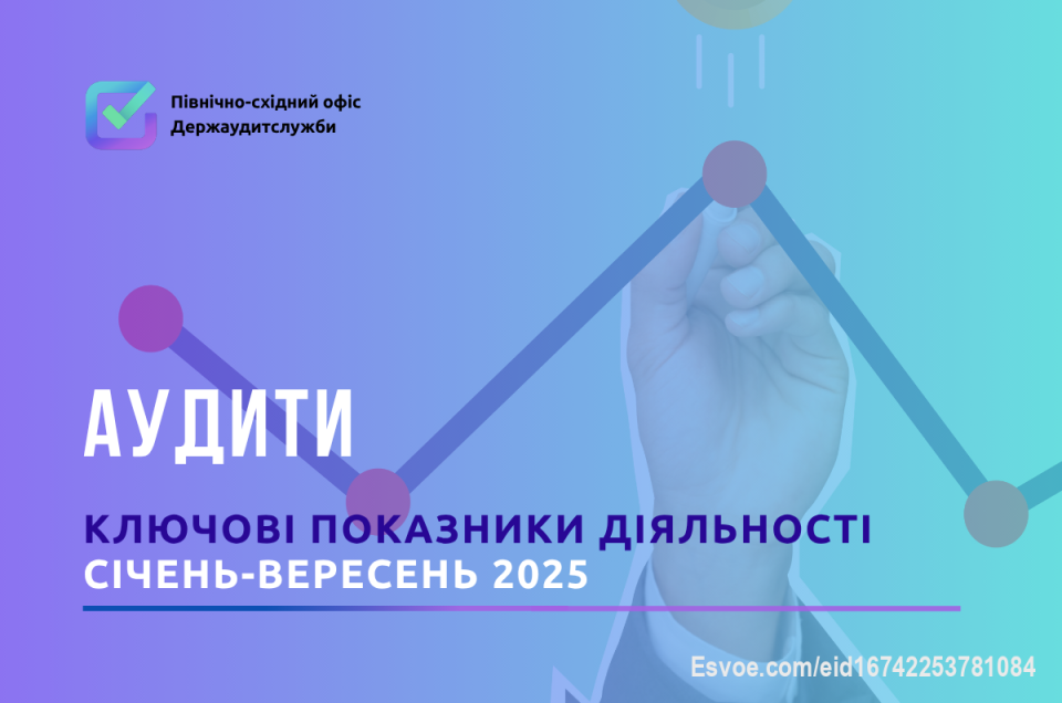 📊 Аудити за 9 місяців 2025 року: виявлено збитки, що могли виникнути через неефективні управлінські рішення.

Окрім ревізій, Північно-східний офіс Держаудитслужби також провів 9 аудитів, під час яких було виявлено численні випадки неефективного управління та встановлено, що ризикові управлінські рішення могли призвести до втрат на суму понад 2,1 мільярда гривень.
 Важливою частиною роботи аудиторів стала підготовка та надання рекомендацій щодо поліпшення процесів управління фінансами. Задля виправлення ситуації посадовці підконтрольних установ оперативно впровадили 55 рекомендації, що вже принесли позитивний результат.
💰 Завдяки цим змінам вдалося досягти економічного ефекту на суму 57 млн гривень. Це підтверджує, що правильне і своєчасне реагування на виявлені недоліки дозволяє не тільки попереджати фінансові втрати, а й досягати реальних заощаджень.