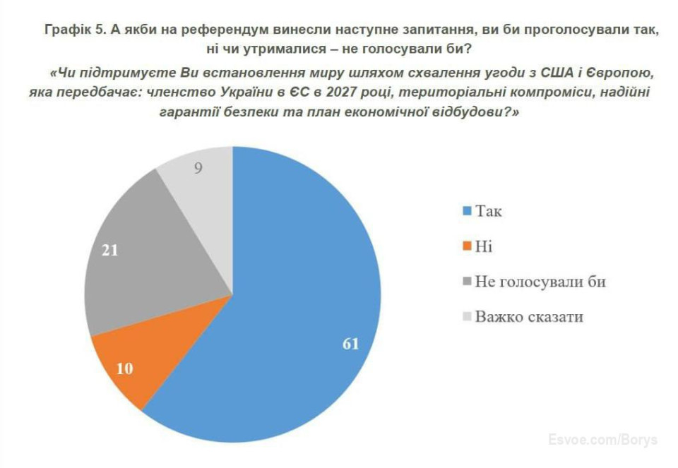 61% українців підтримали б мирну угоду з територіальними компромісами на референдумі, — опитування КМІС.
~~~
Такий результат можливий, якщо на референдум винести питання про мирну угоду, яка передбачає «територіальні компроміси», членство України в ЄС до 2027 року, гарантії безпеки та план відбудови....