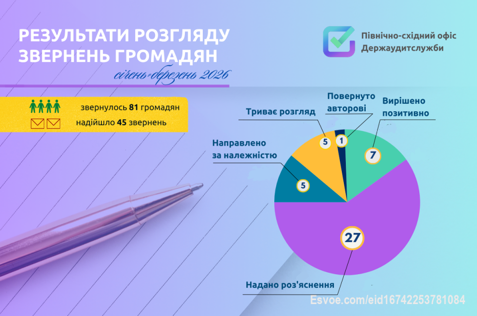Про що звертаються громадяни?💭

У центрі уваги - культура і спадщина, зарплати, комунальні питання, робота місцевої влади та щоденні потреби людей.

Кожне звернення було ретельно опрацьоване. За результатами розгляду:
• 7 - вирішено по суті
• 27 - надано роз’яснення та необхідну інформацію
• 5 - скеровано за належністю
• 1 - повернуто заявнику через невідповідність вимогам
• 5 - ще в роботі

Детальніше за посиланням:👇
https://khrk.dasu.gov.ua/ua/news/416